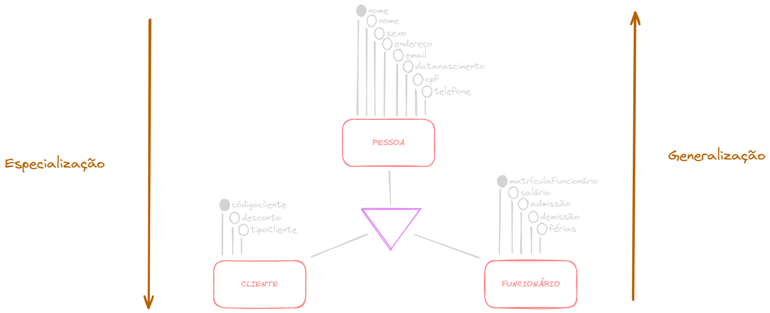 Generalização/especialização