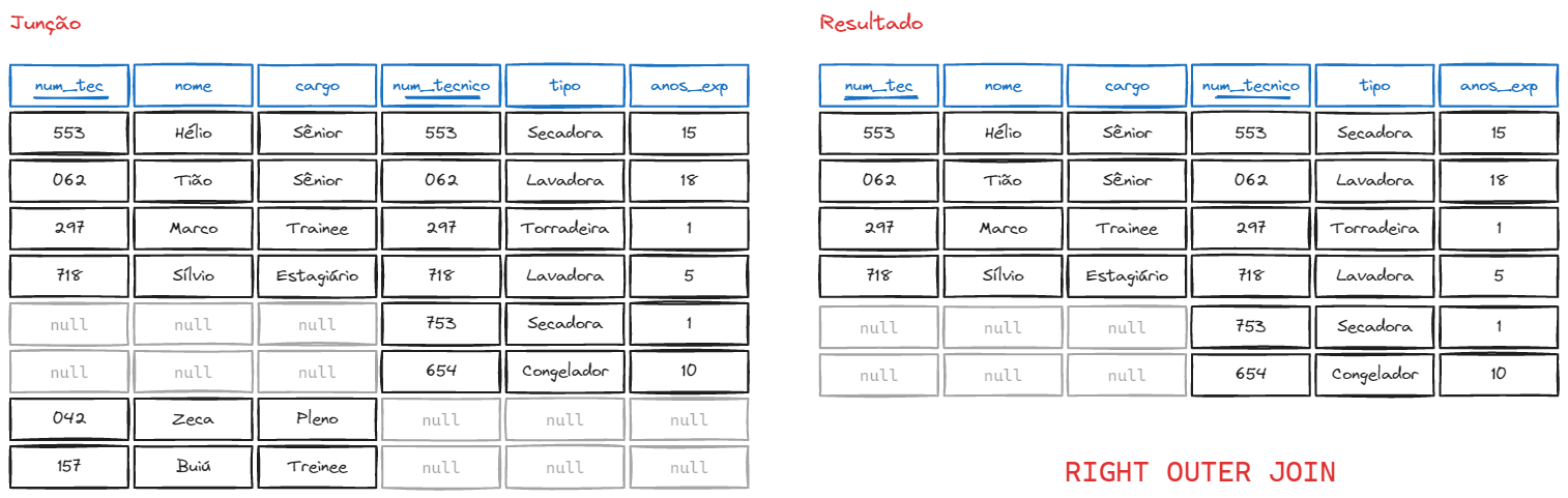 Exemplo de resultado do RIGHT OUTER JOIN